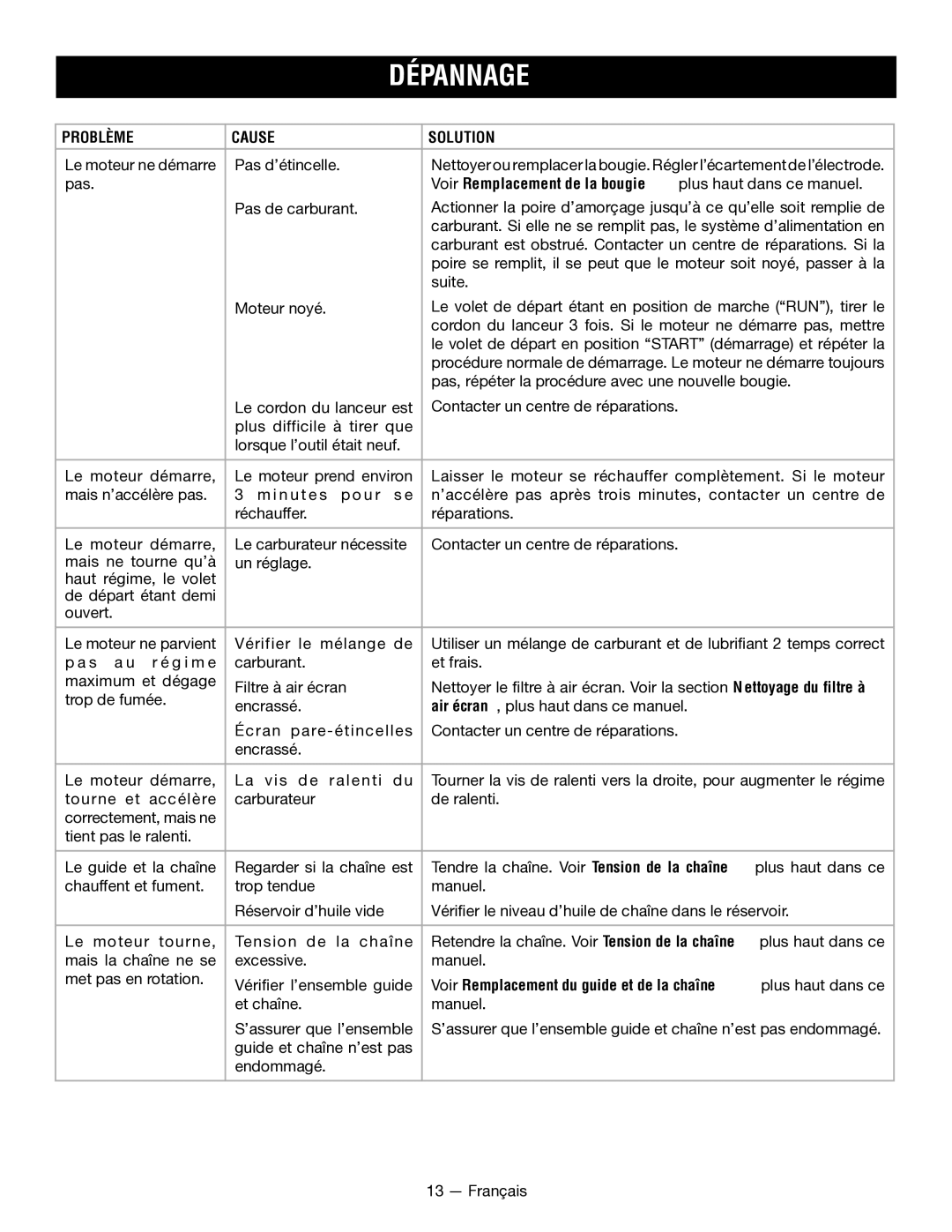 Ryobi RY52604, RY52907 manuel dutilisation Dépannage, Problème Cause Solution 