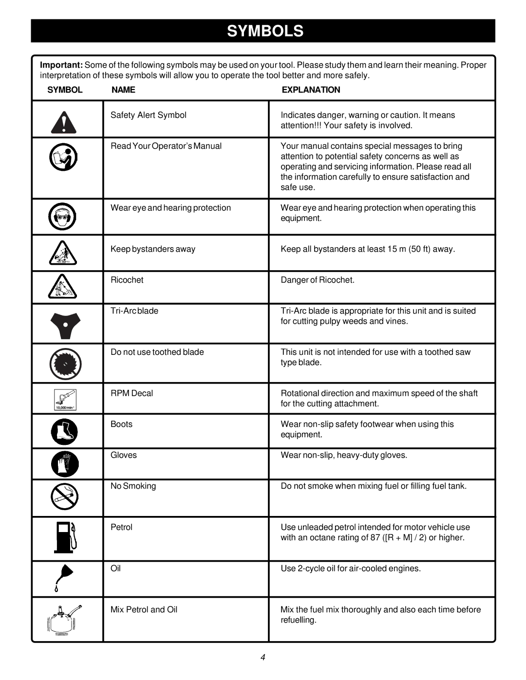 Ryobi RY70107, PBC3046B manual Symbols, Symbol Name Explanation 