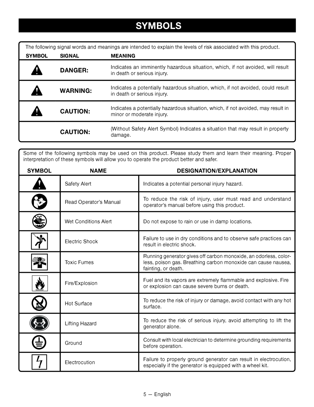 Ryobi RYI2000T manuel dutilisation Symbols, Symbol Name DESIGNATION/EXPLANATION, Symbol Signal Meaning 