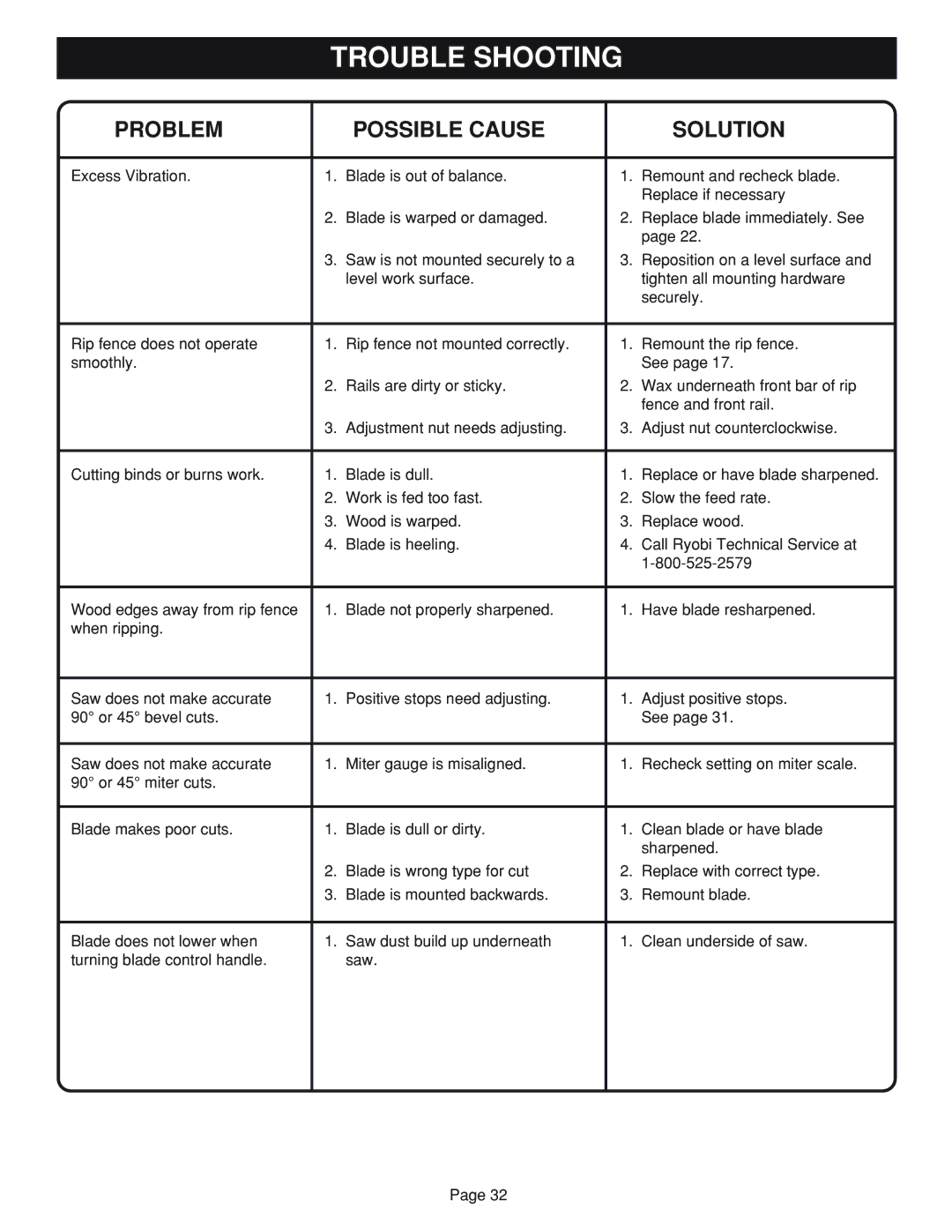 Ryobi Table Saw manual Trouble Shooting, Problem Possible Cause Solution 