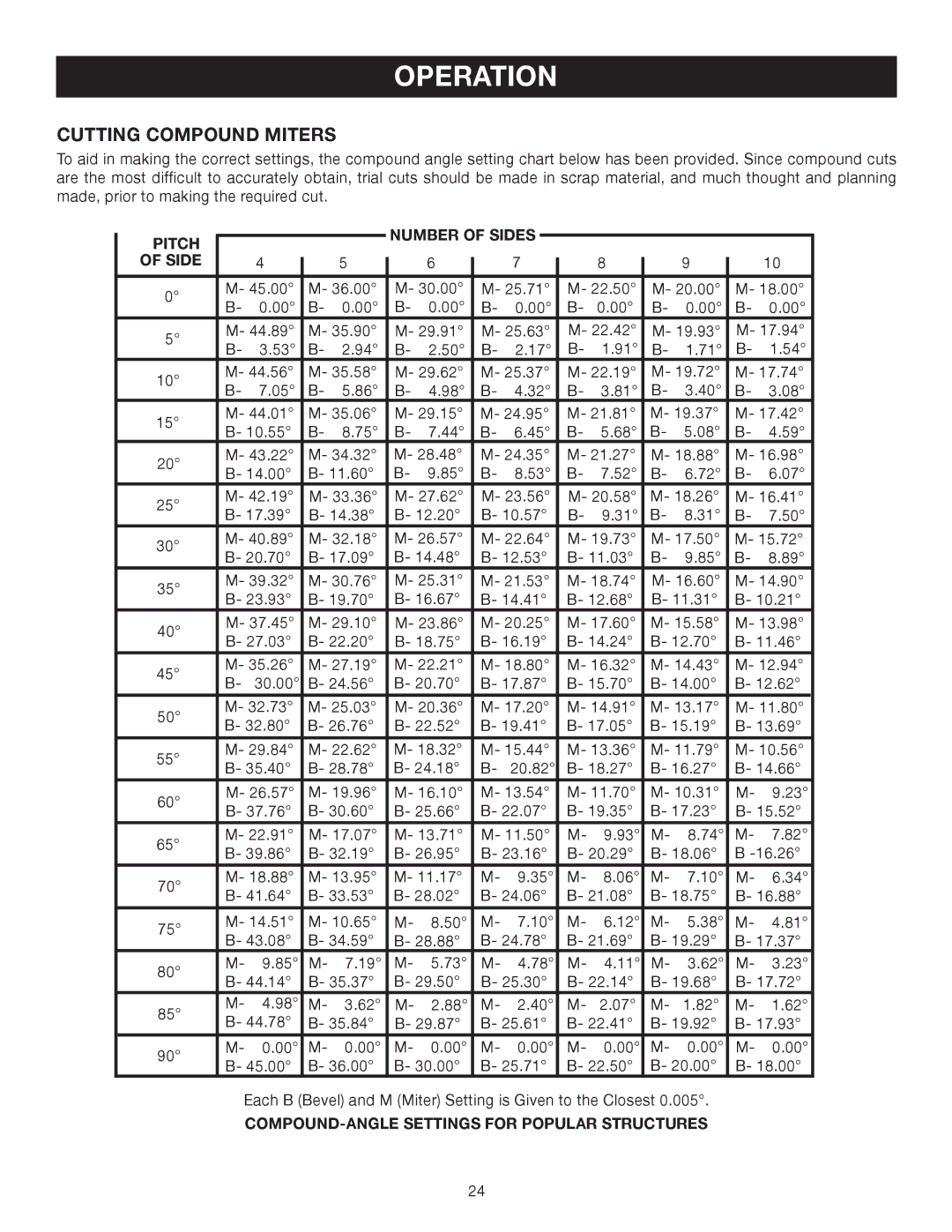 Ryobi TS1343L manual Cutting Compound Miters, Pitch Number of Sides, COMPOUND-ANGLE Settings for Popular Structures 