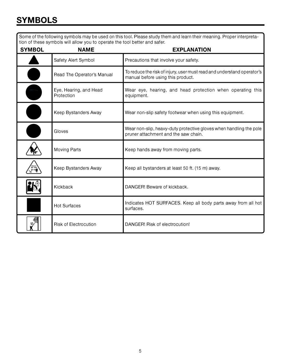 Ryobi UT15520C manual Symbols, Symbol Name Explanation 