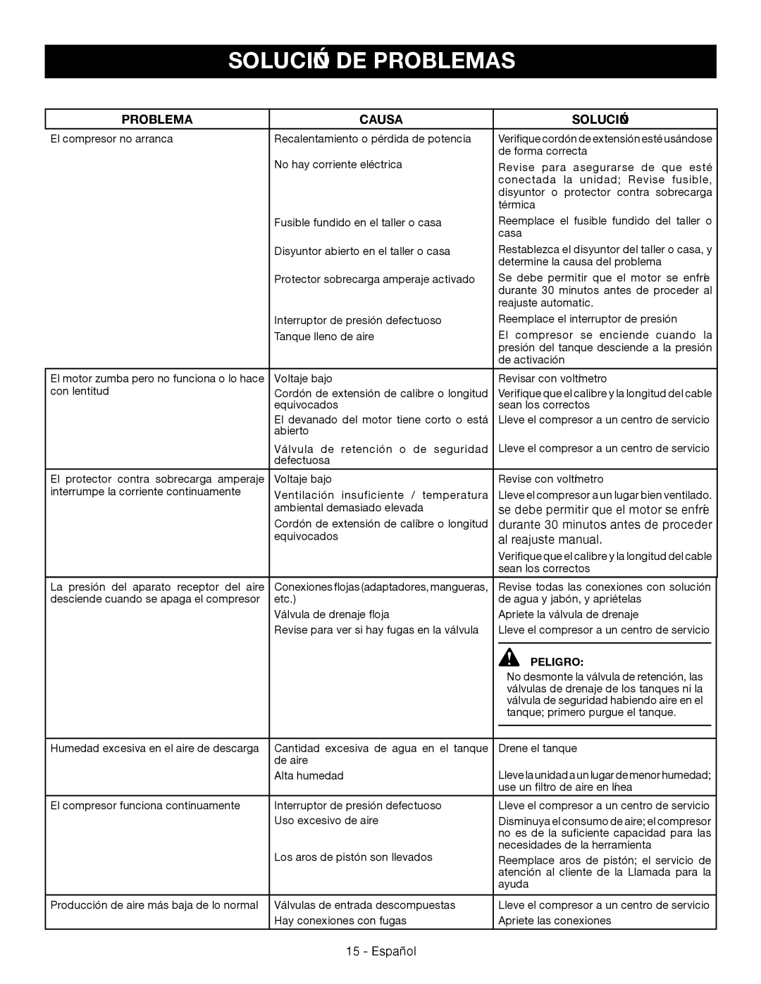 Ryobi YN301PL1 manuel dutilisation Solución de problemas, Problema Causa Solución 