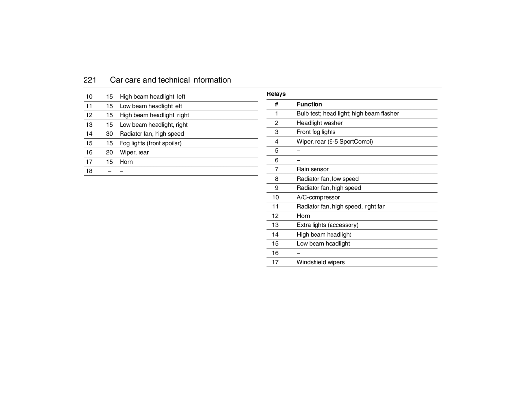 Saab 2007 owner manual Relays Function 