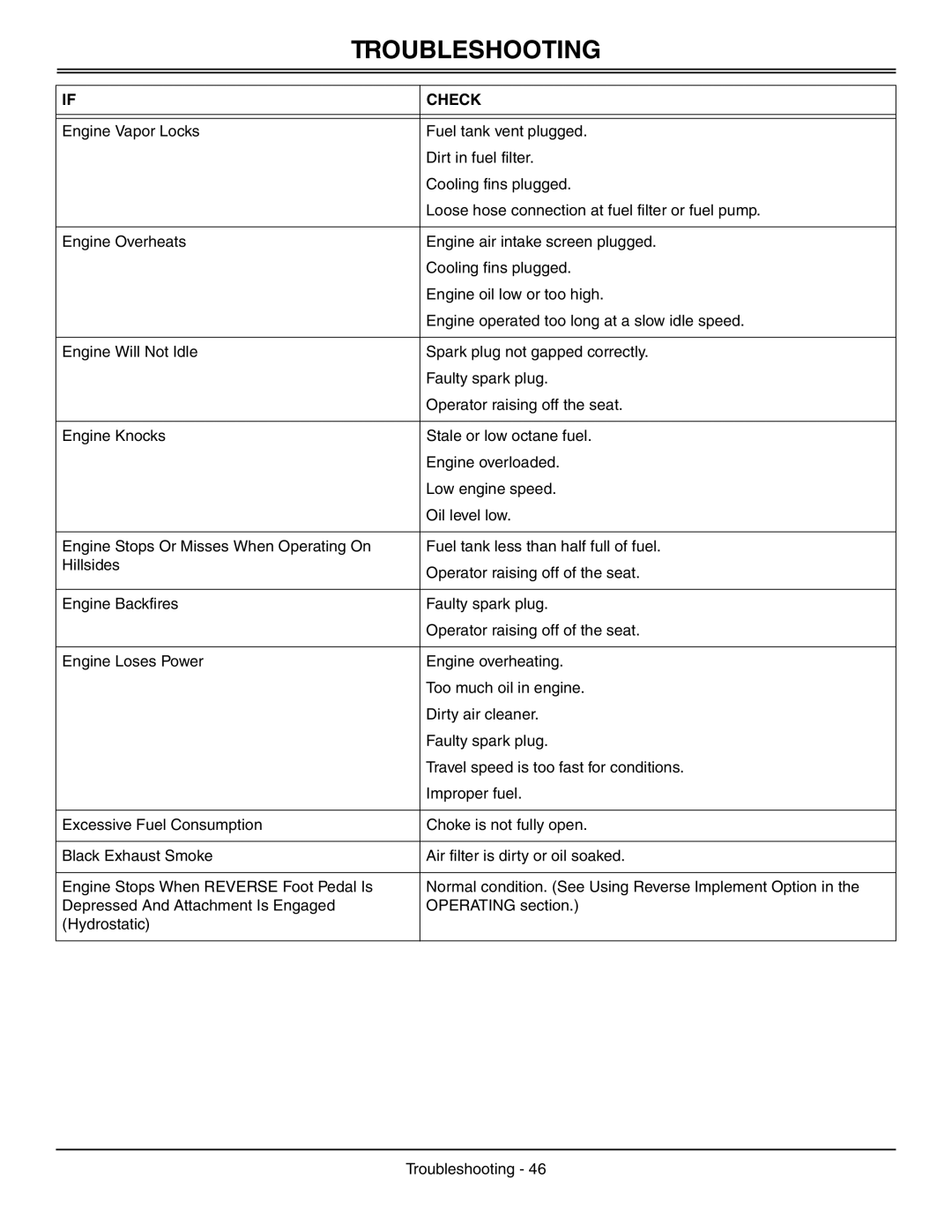 Sabo 108-17 HS manual Troubleshooting 