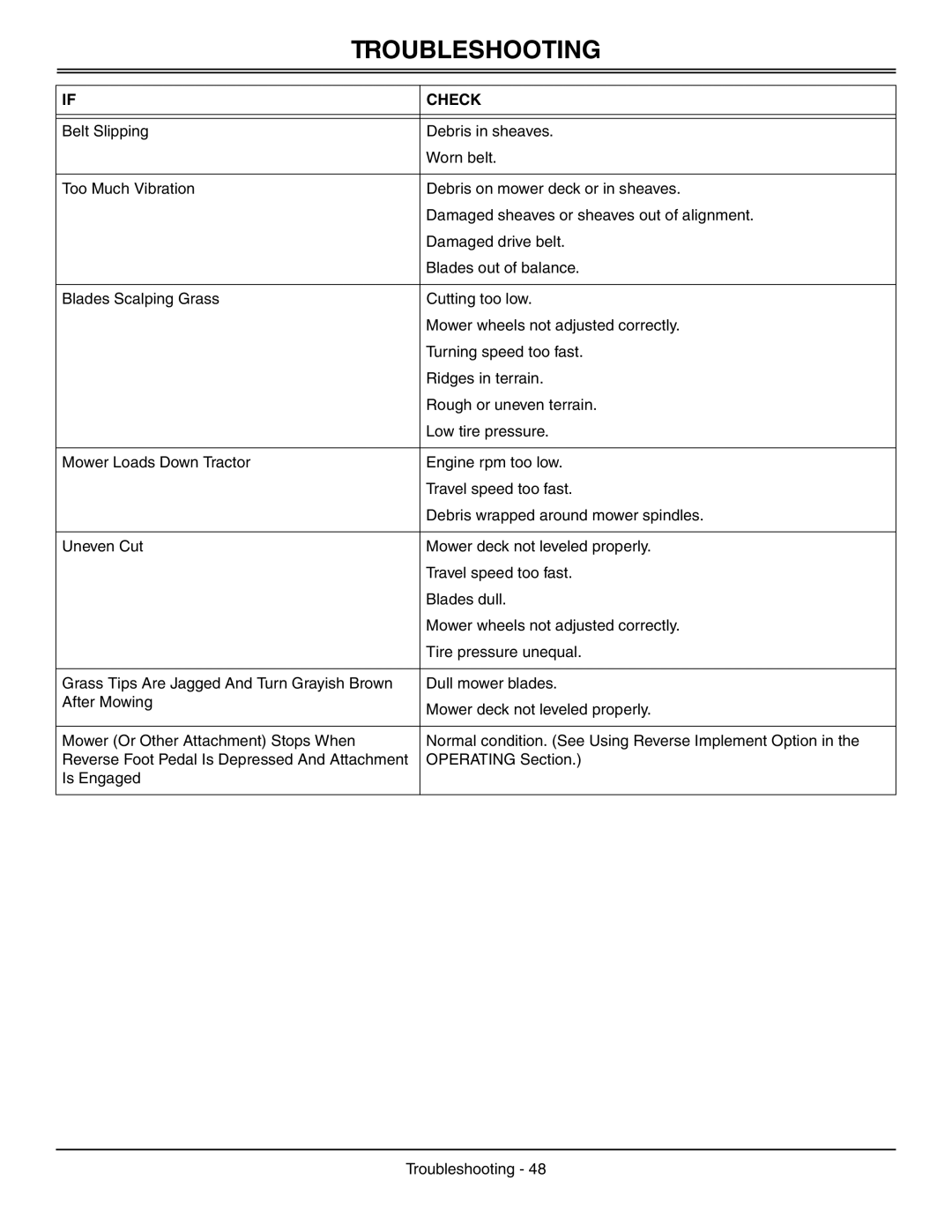 Sabo 108-17 HS manual Troubleshooting 