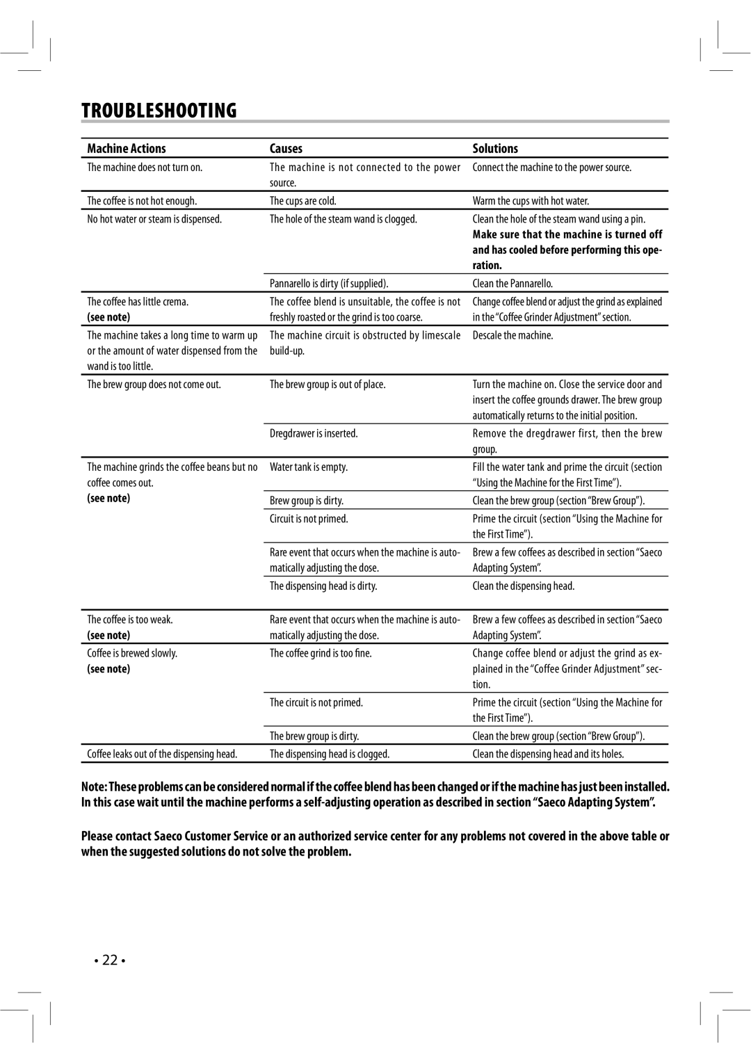 Saeco Coffee Makers 104342 manual Troubleshooting, Machine Actions Causes Solutions, Ration, See note 