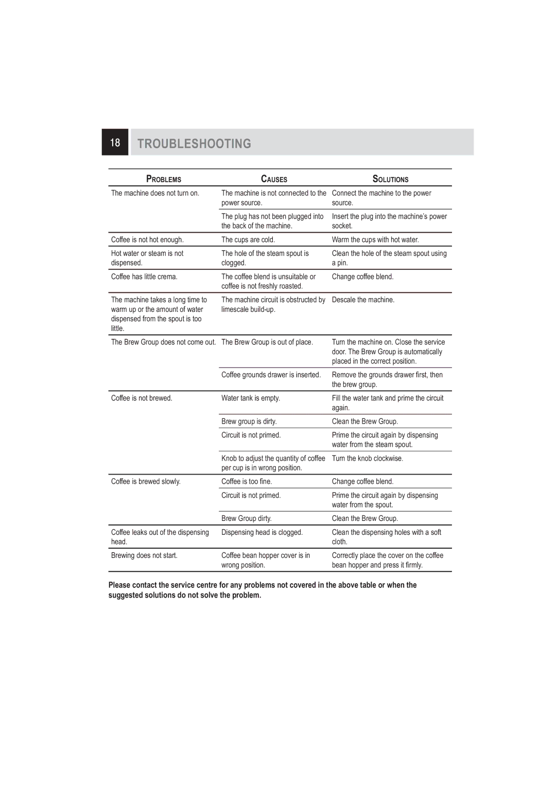 Saeco Coffee Makers 15000721 manual Troubleshooting, RiihhLvWrr¿Qh 