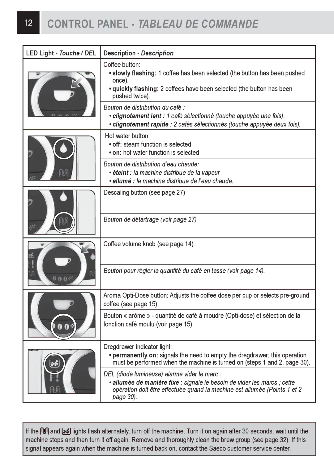 Saeco Coffee Makers 15001566, SUP032OR manual Control Panel Tableau DE Commande, Bouton de détartrage voir 