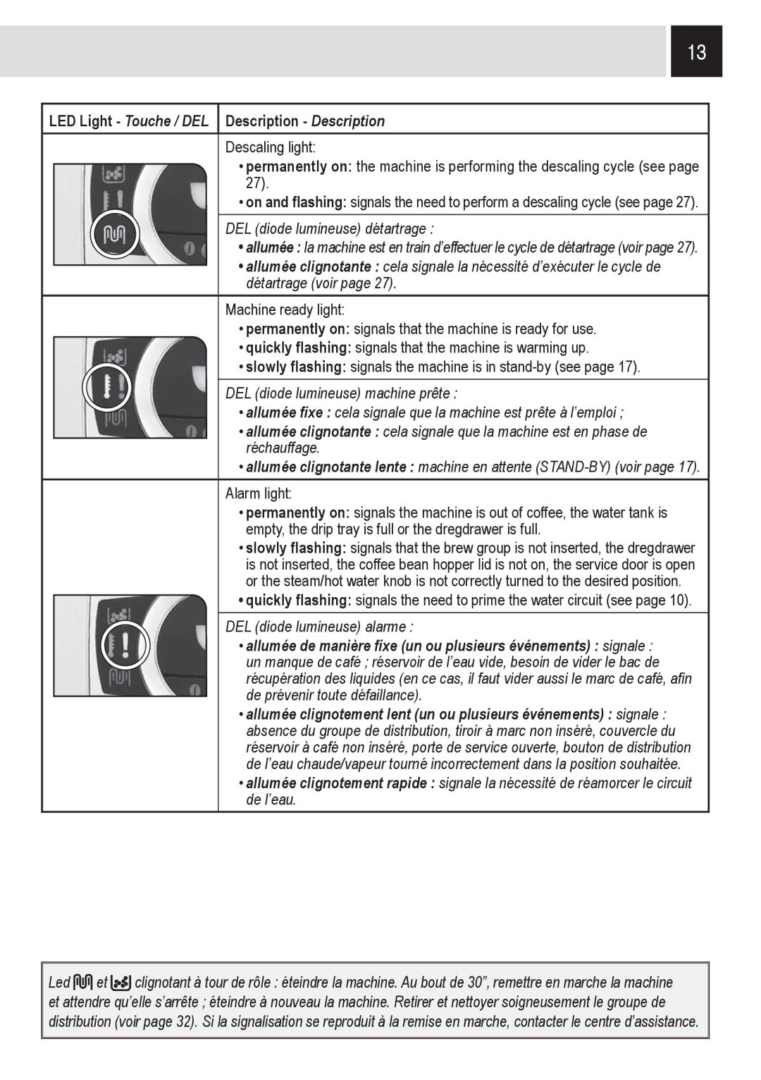 Saeco Coffee Makers SUP032OR, 15001566 manual DEL diode lumineuse alarme 