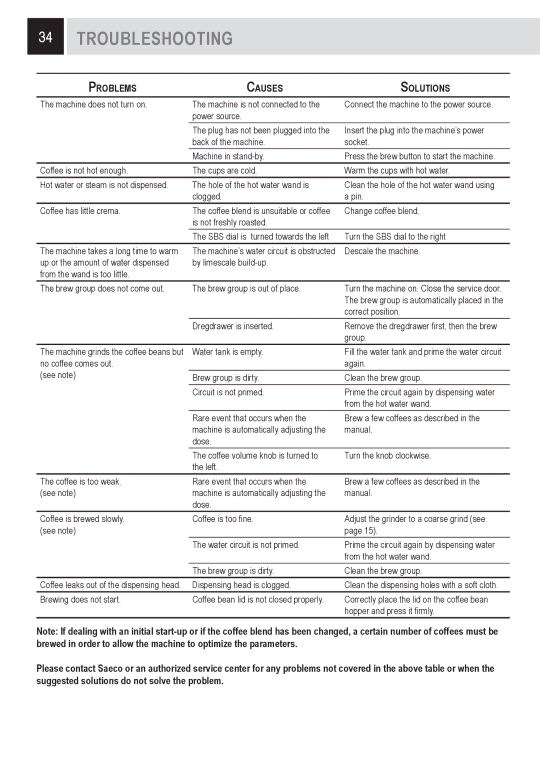 Saeco Coffee Makers 15001566, SUP032OR manual Troubleshooting, Problems Causes Solutions 