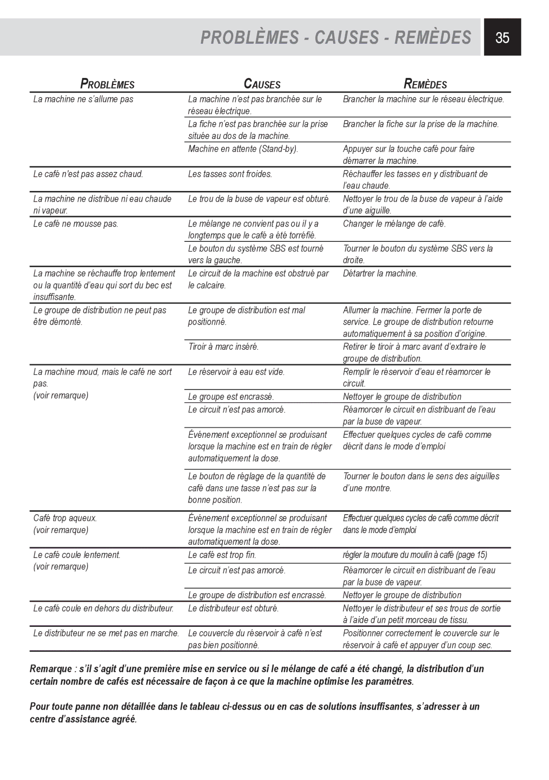 Saeco Coffee Makers SUP032OR, 15001566 manual Problèmes Causes Remèdes 