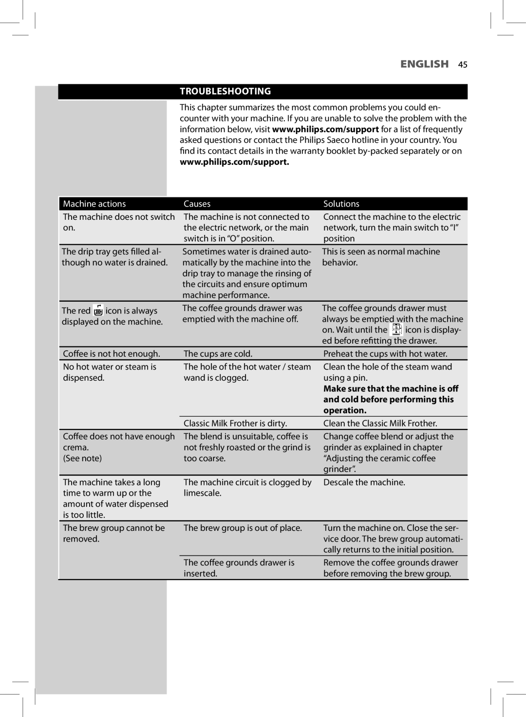 Saeco Coffee Makers HD8761, HD8764 manual Troubleshooting, Machine actions Causes Solutions 