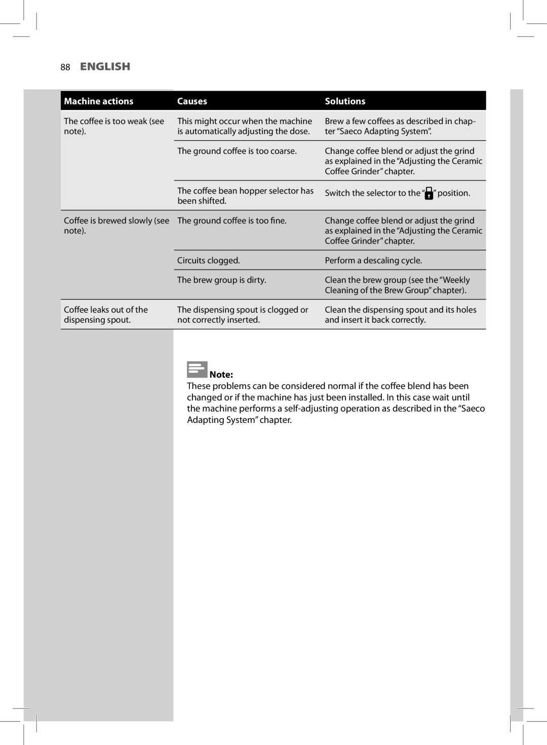 Saeco Coffee Makers HD8966 manual Been shifted 