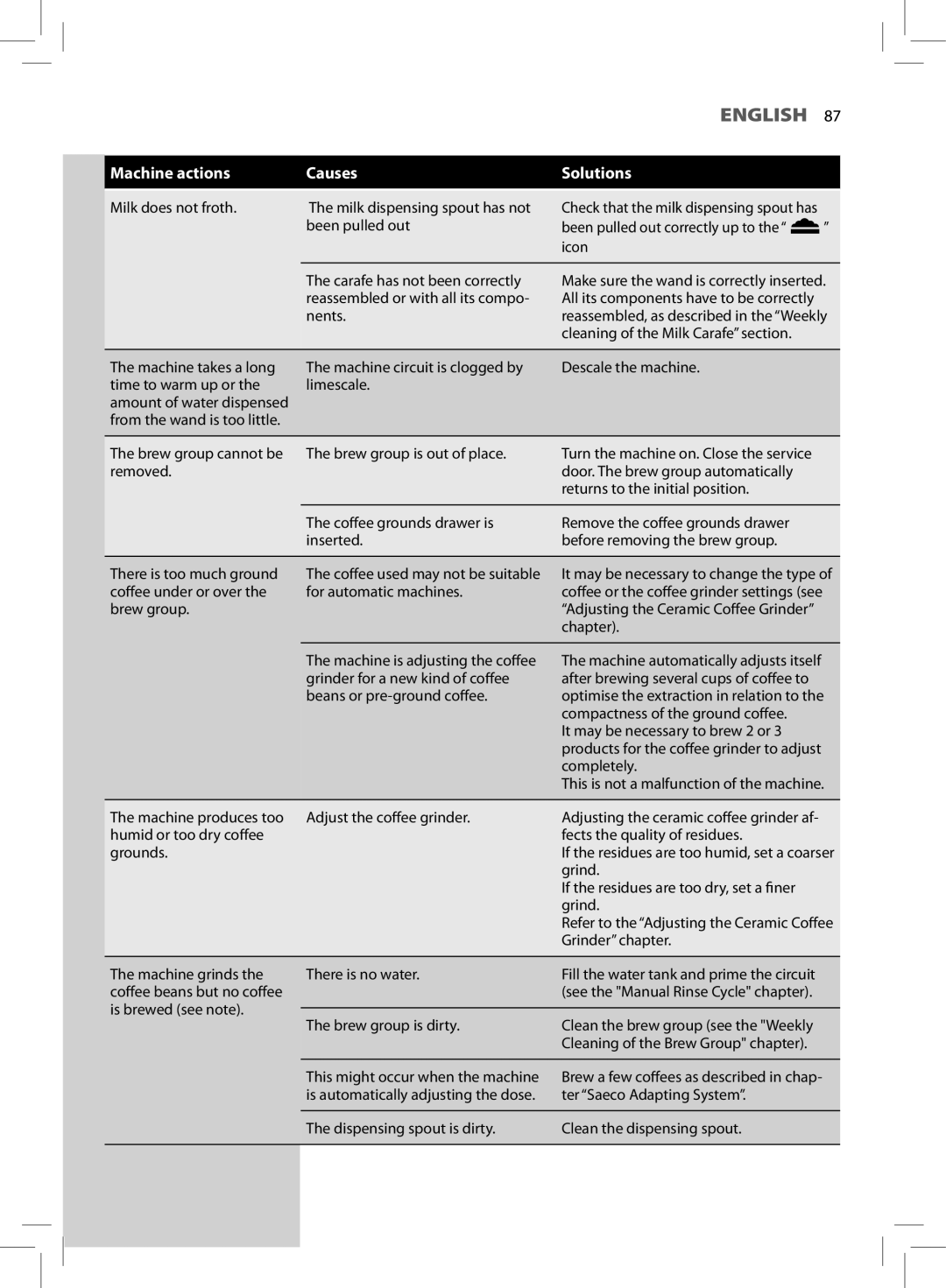 Saeco Coffee Makers HD8966 manual Machine actions Causes Solutions 