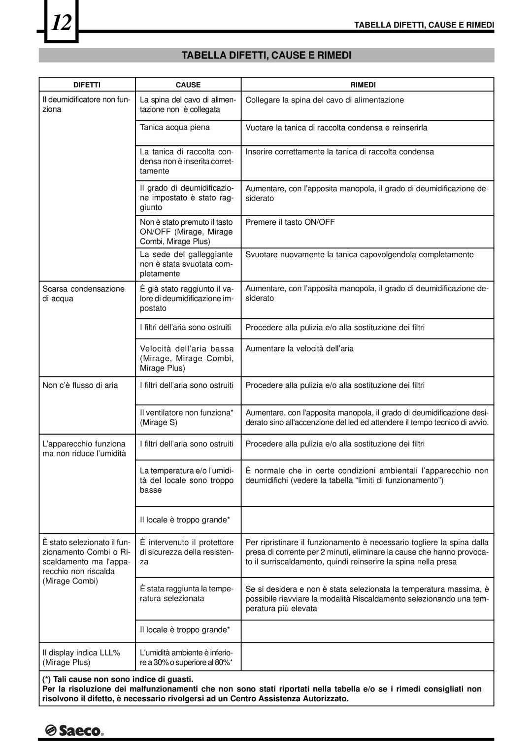 Saeco Coffee Makers DEU001S, DEU001H, PORTABLE ROOM DEHUMIDIFIER operation manual Tabella DIFETTI, Cause E Rimedi 