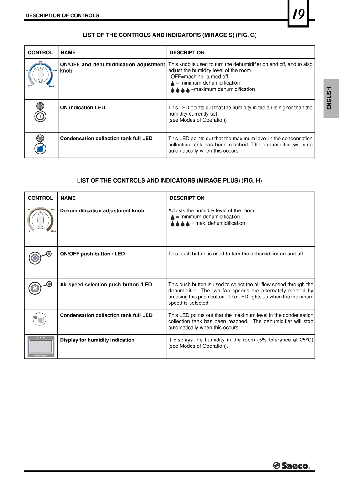 Saeco Coffee Makers DEU001H, DEU001S, PORTABLE ROOM DEHUMIDIFIER operation manual Control Name Description 