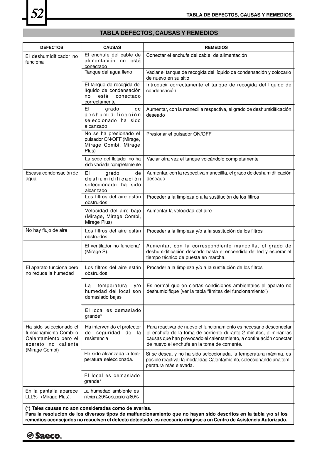 Saeco Coffee Makers DEU001H, DEU001S Tabla DEFECTOS, Causas Y Remedios, Tabla DE DEFECTOS, Causas Y Remedios 