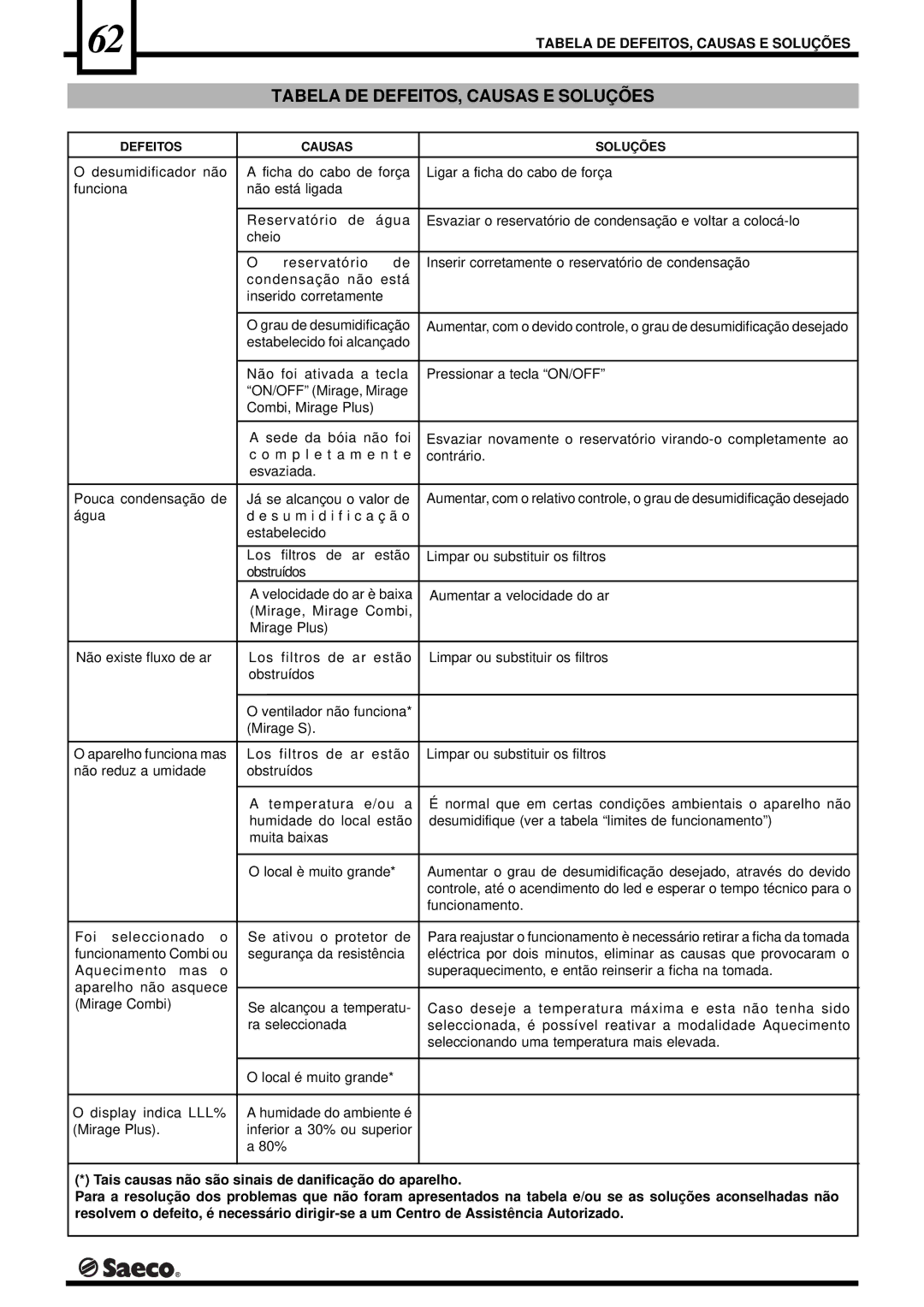 Saeco Coffee Makers PORTABLE ROOM DEHUMIDIFIER, DEU001S, DEU001H operation manual Tabela DE DEFEITOS, Causas E Soluções 