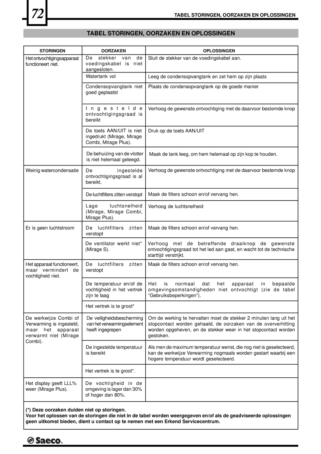 Saeco Coffee Makers DEU001S, DEU001H, PORTABLE ROOM DEHUMIDIFIER operation manual Tabel STORINGEN, Oorzaken EN Oplossingen 