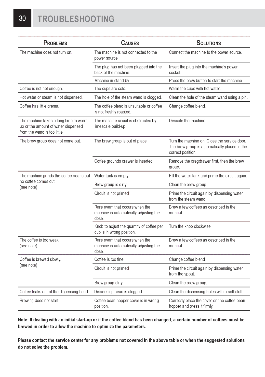 Saeco Coffee Makers SUP0310 manual Troubleshooting, Problems Causes Solutions 