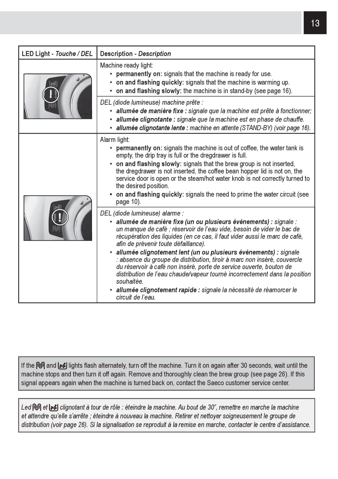 Saeco Coffee Makers Odea Giro Plus, SUP031OR manual DEL diode lumineuse alarme 