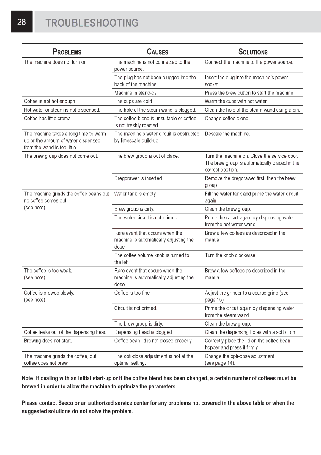 Saeco Coffee Makers SUP031OR, Odea Giro Plus manual Troubleshooting, Problems Causes Solutions 