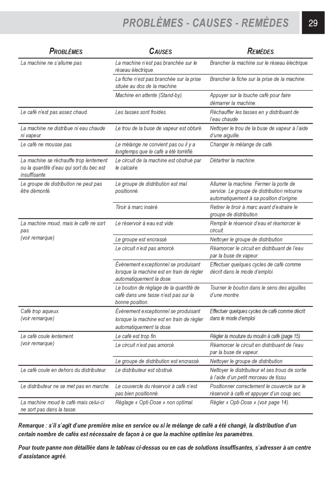 Saeco Coffee Makers Odea Giro Plus, SUP031OR manual Problèmes Causes Remèdes 