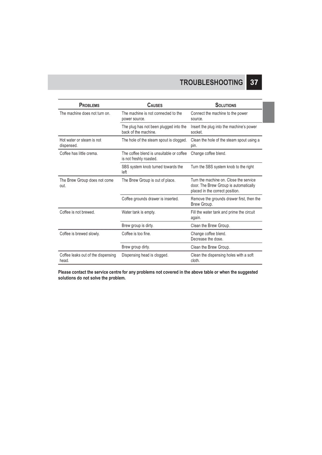 Saeco Coffee Makers SUP032BR manual Troubleshooting, RiihhLvWrr¿Qh 