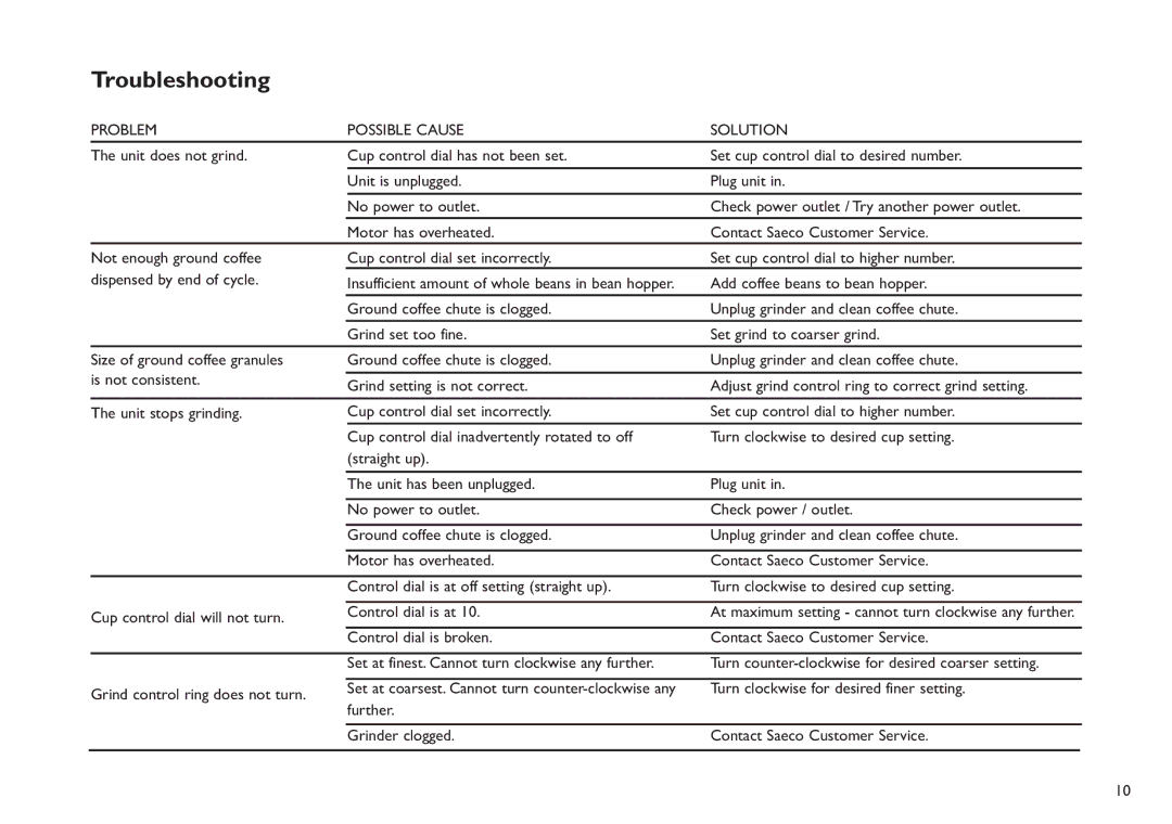 Saeco Coffee Makers Titan instruction manual Troubleshooting, Problem Possible Cause Solution 