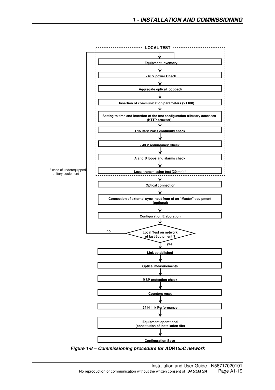 Sagem ADR 155C manual Commissioning procedure for ADR155C network 