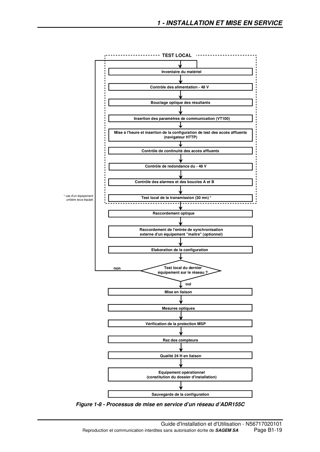 Sagem ADR 155C manual Processus de mise en service d’un réseau d’ADR155C 