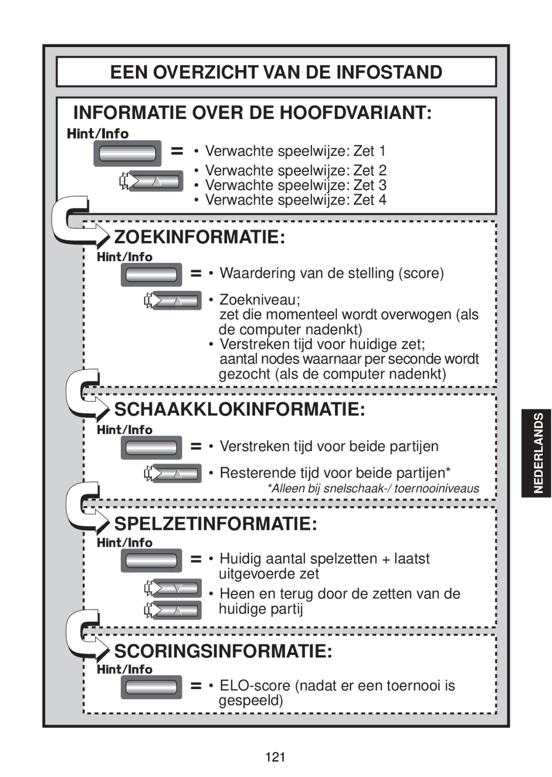 Saitek chess manual Zoekinformatie, Schaakklokinformatie, Spelzetinformatie, Scoringsinformatie 