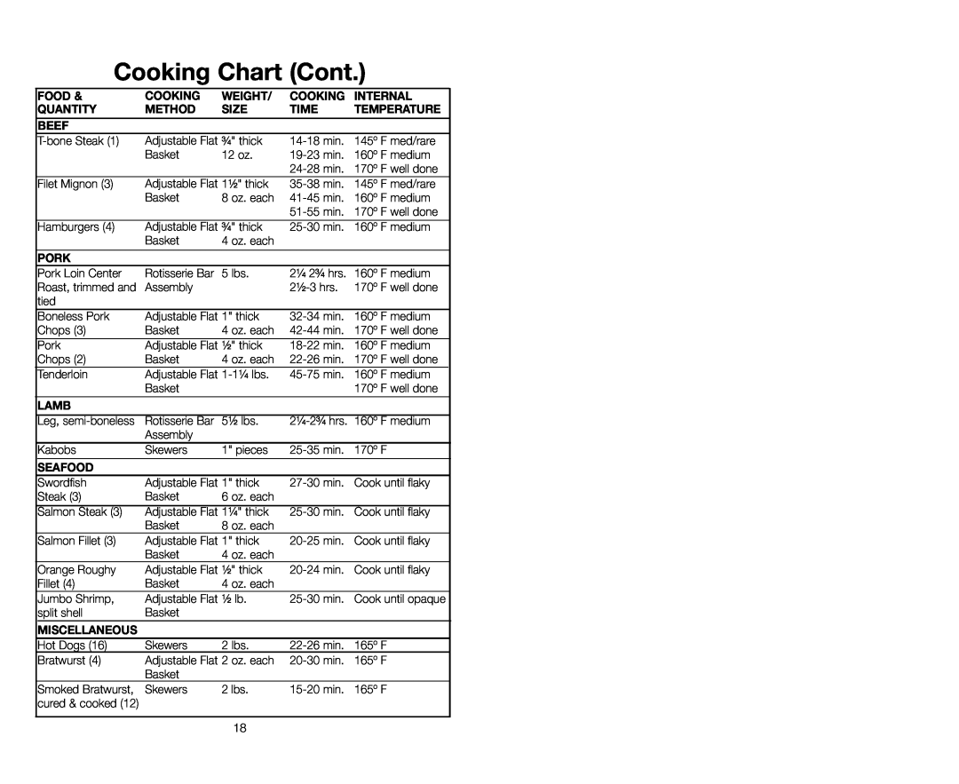 Salton GR59A Cooking Chart Cont, Food, Weight, Internal, Quantity, Method, Size, Time, Temperature, Beef, Pork, Lamb 