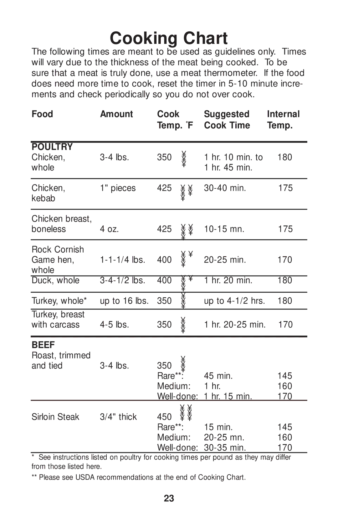 Salton GR80B owner manual Cooking Chart, Food Amount, Suggested Internal Temp. ˚F Cook Time 