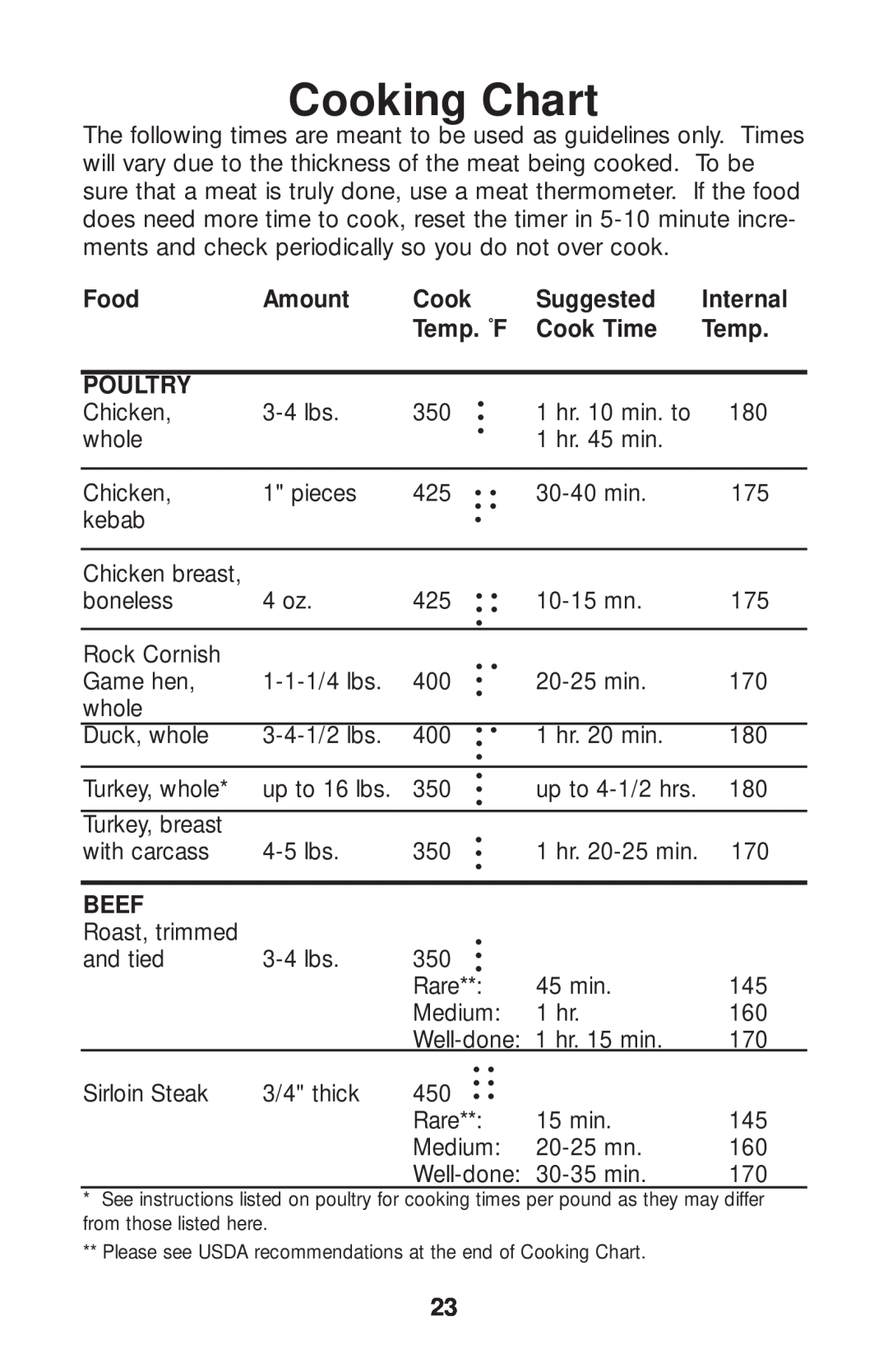 Salton GR80B owner manual Cooking Chart, Food, Amount, Suggested, Internal, Temp. ˚F, Cook Time, Poultry, Beef 