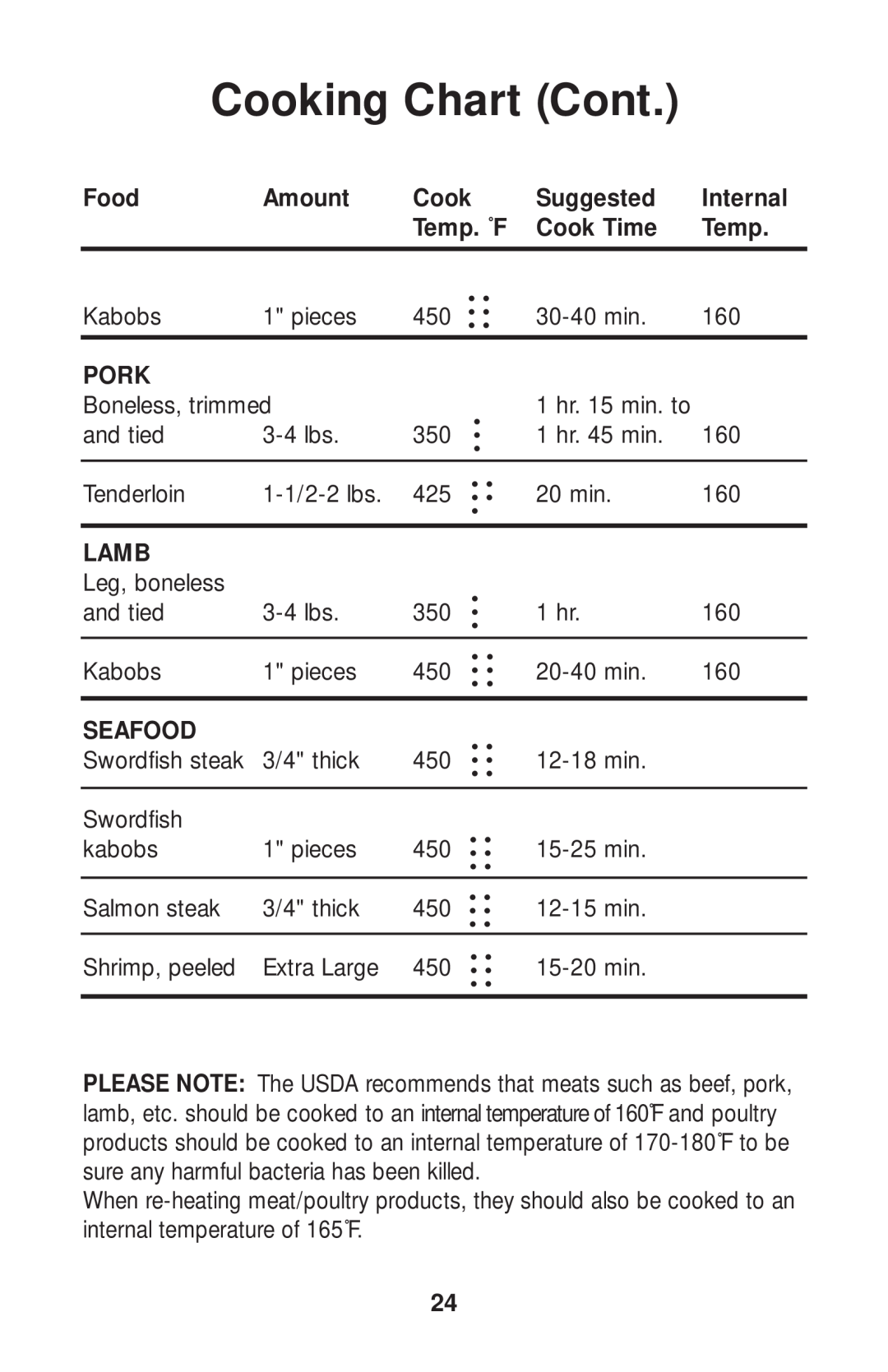 Salton GR80B owner manual Cooking Chart Cont, Pork, Lamb, Seafood, Food, Amount, Suggested, Internal, Temp. ˚F, Cook Time 