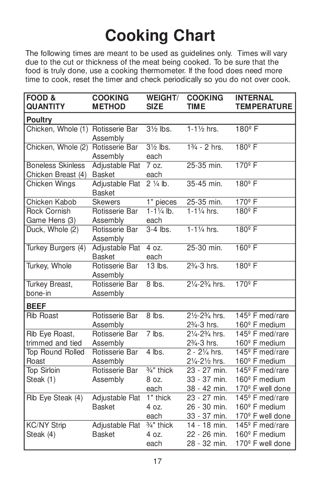 Salton GR82 owner manual Cooking Chart, Poultry 