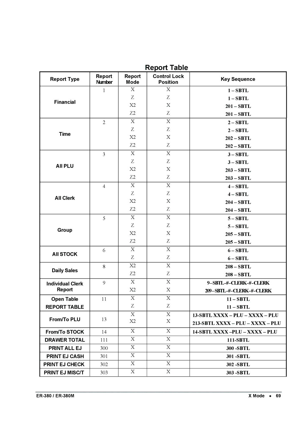 Sam4s ER-380M specifications Report Table, Position 