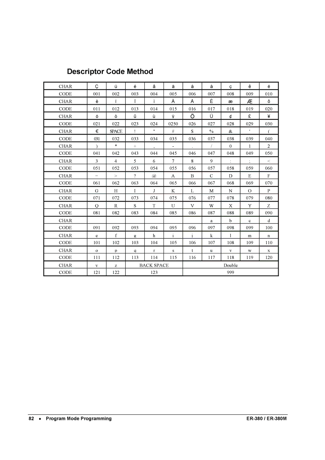 Sam4s ER-380M specifications Descriptor Code Method 