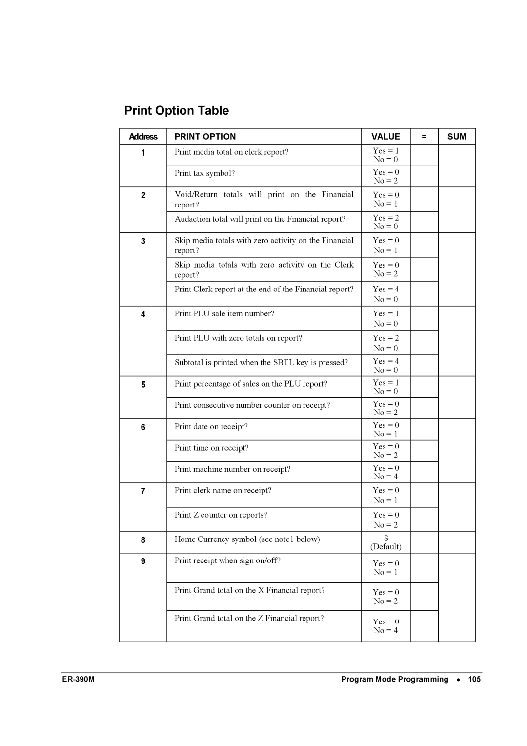 Sam4s ER-390M manual Print Option Table, Print Option Value SUM 