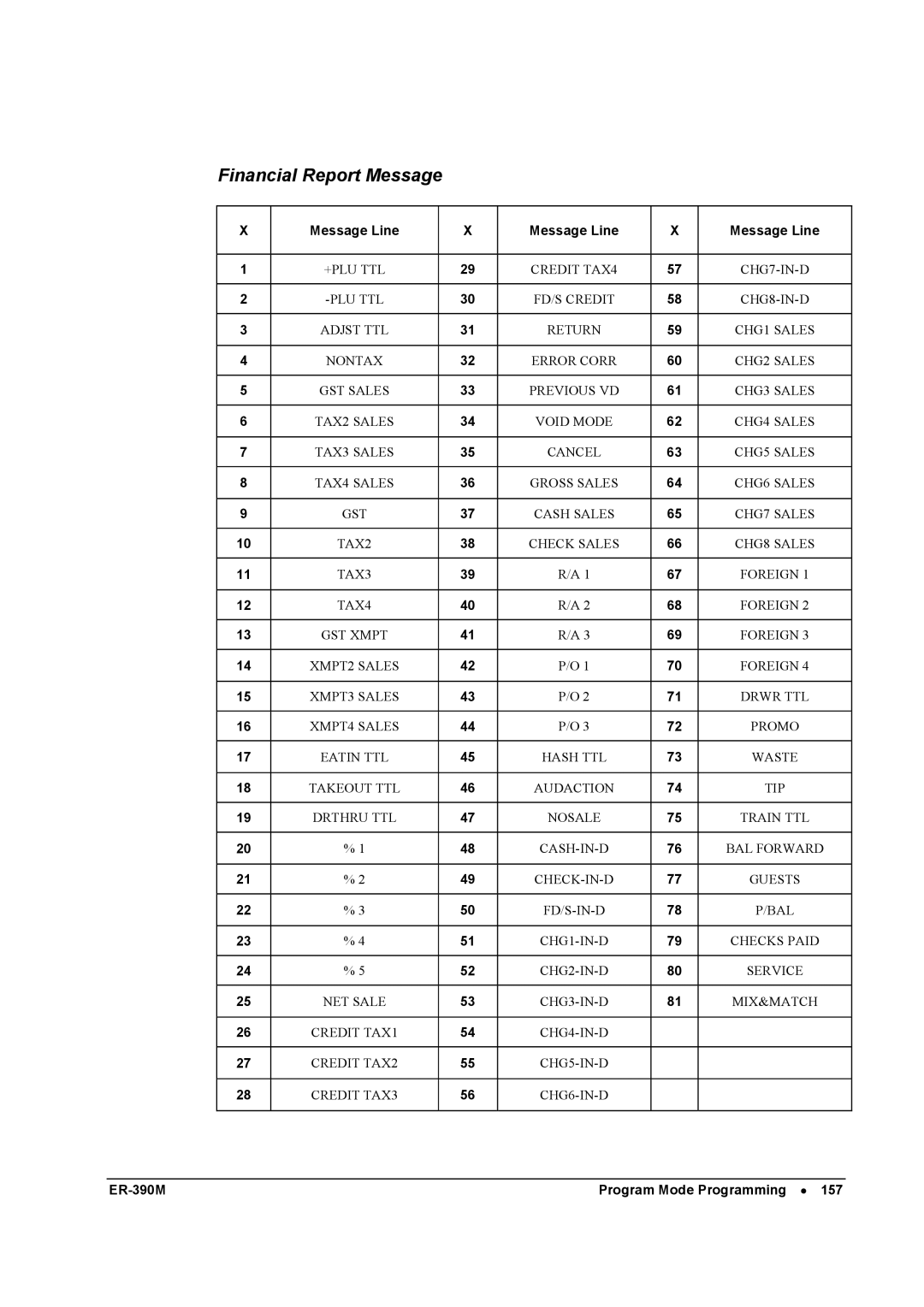 Sam4s ER-390M manual Financial Report Message, Cash Sales 