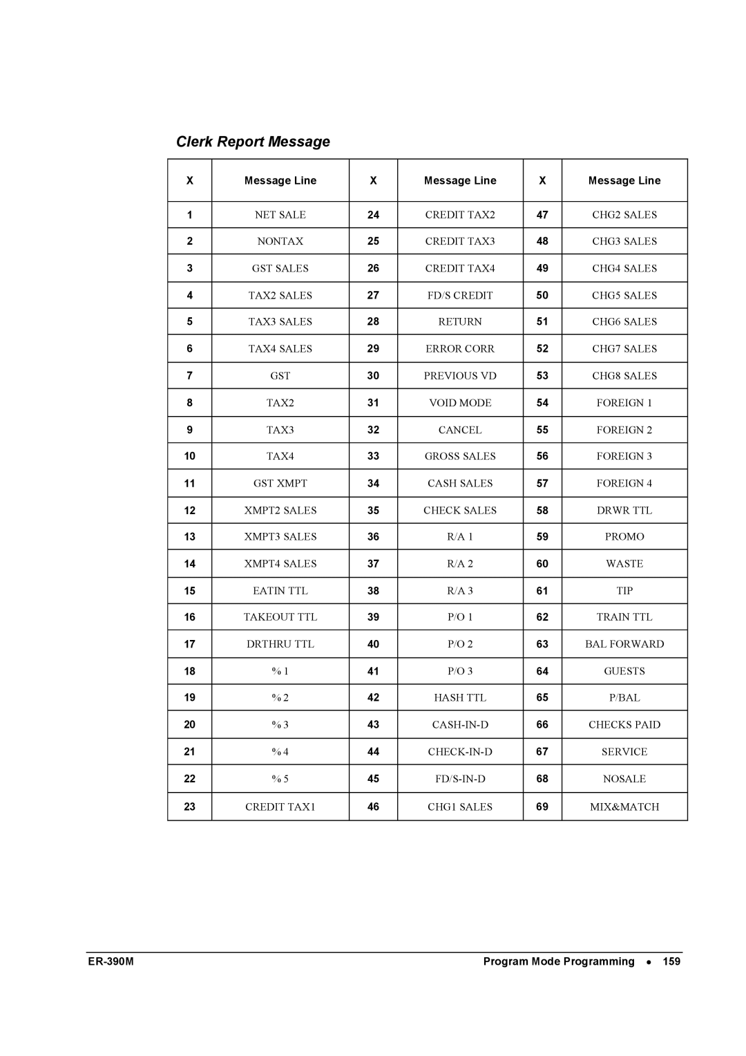 Sam4s ER-390M manual Clerk Report Message 