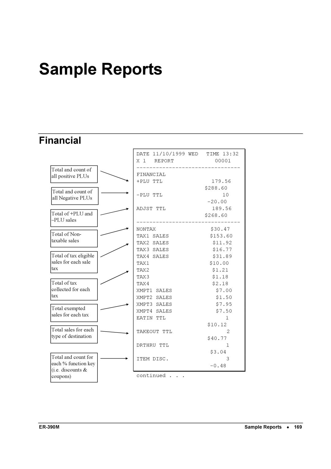 Sam4s ER-390M manual Sample Reports, Financial 