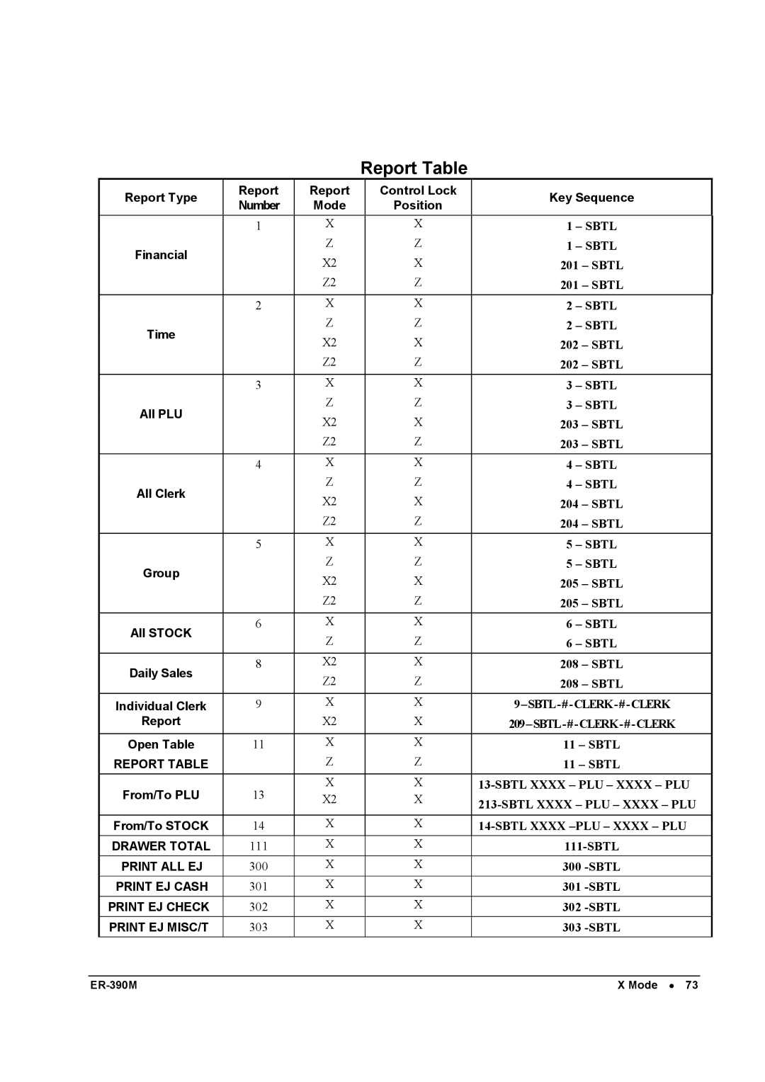 Sam4s ER-390M manual Report Table, Report Mode Control Lock Position Key Sequence 