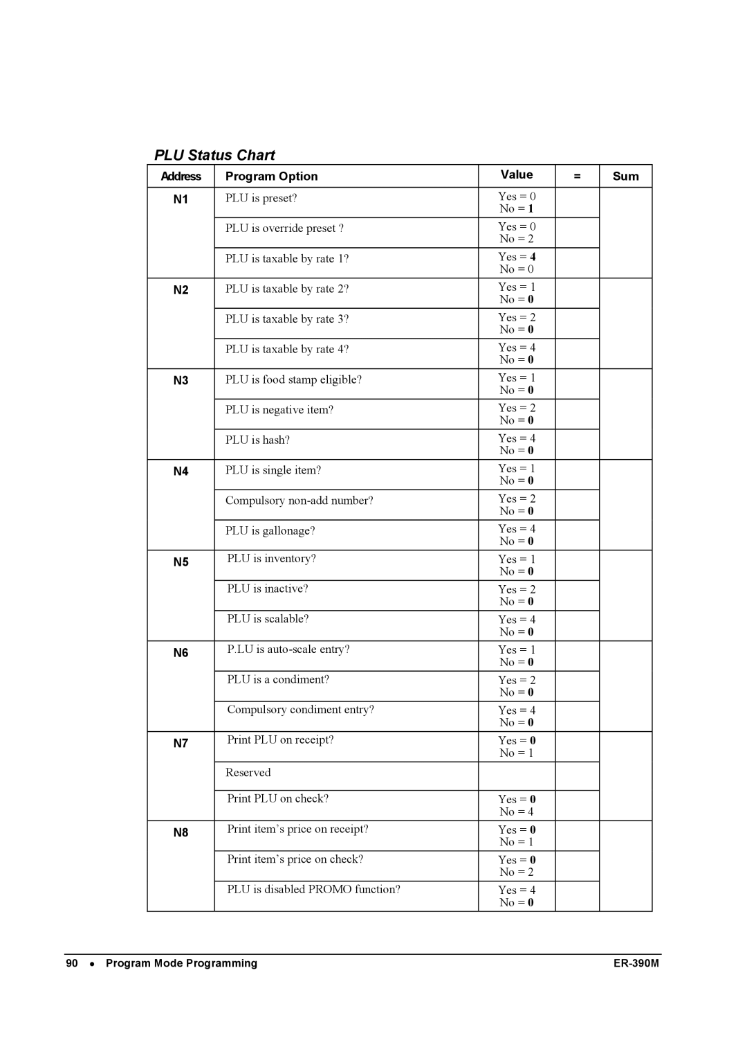 Sam4s ER-390M manual PLU Status Chart, Address Program Option Value Sum 