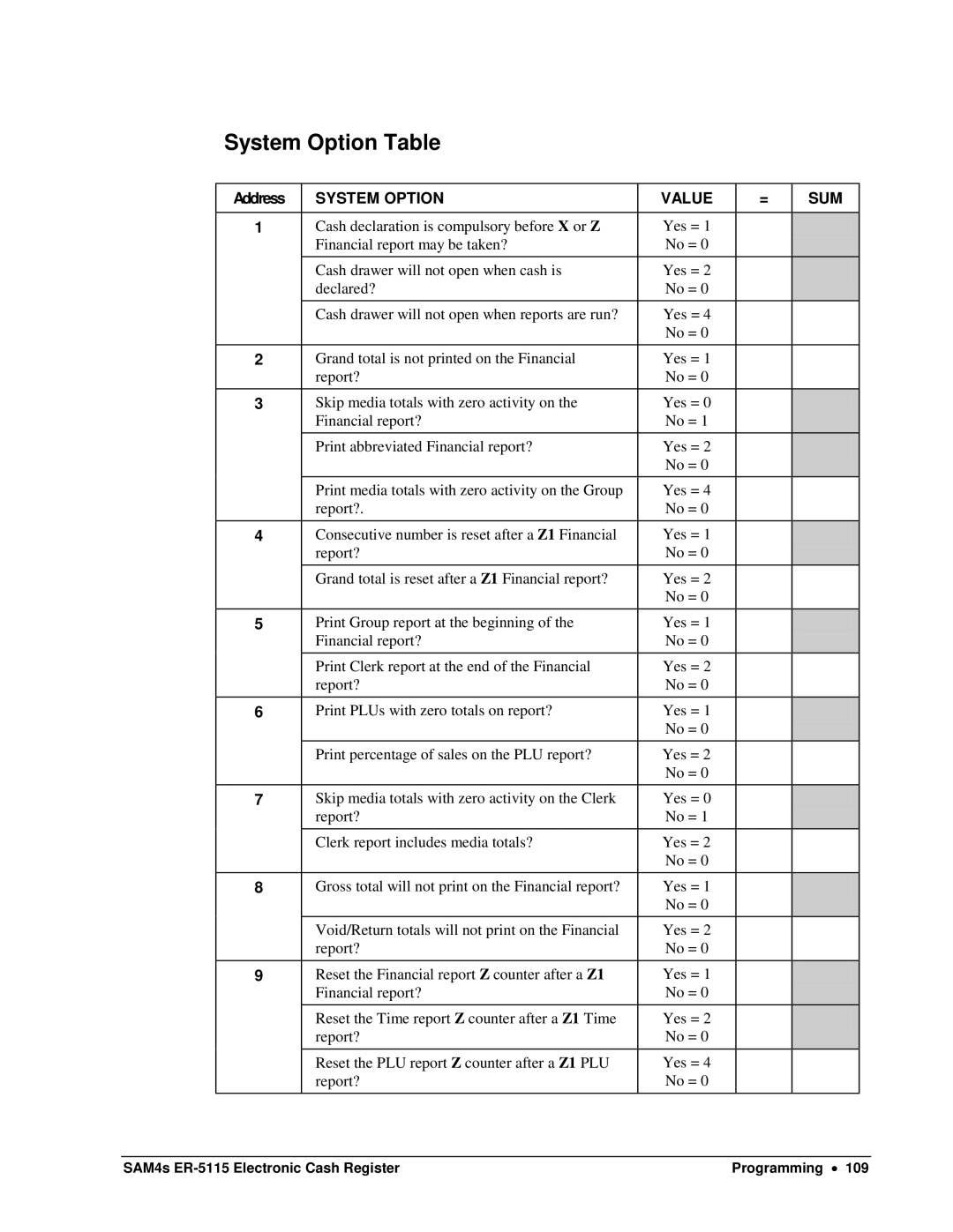 Sam4s SAM4s ER-5115 specifications System Option Table, System Option Value SUM 