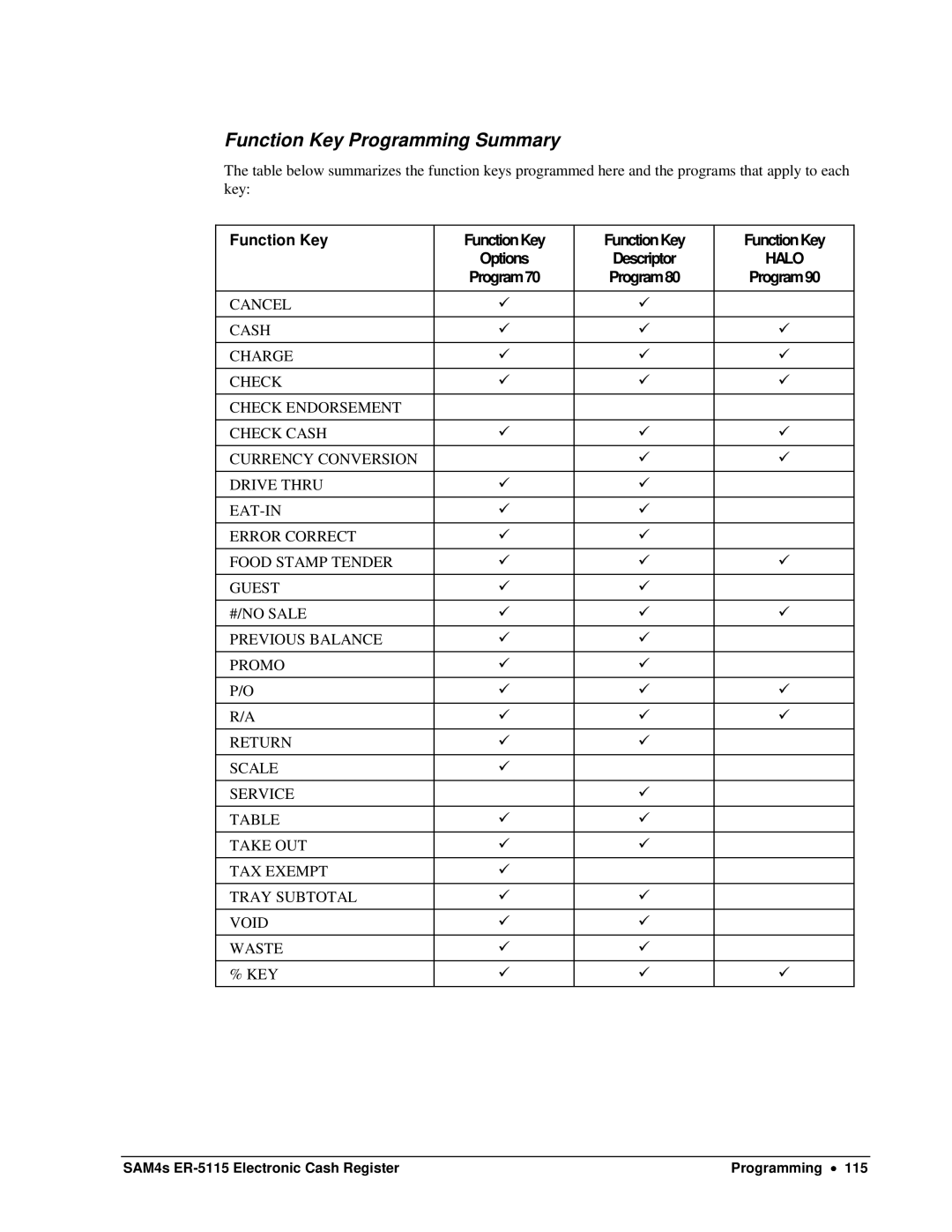 Sam4s SAM4s ER-5115 specifications Function Key Programming Summary 