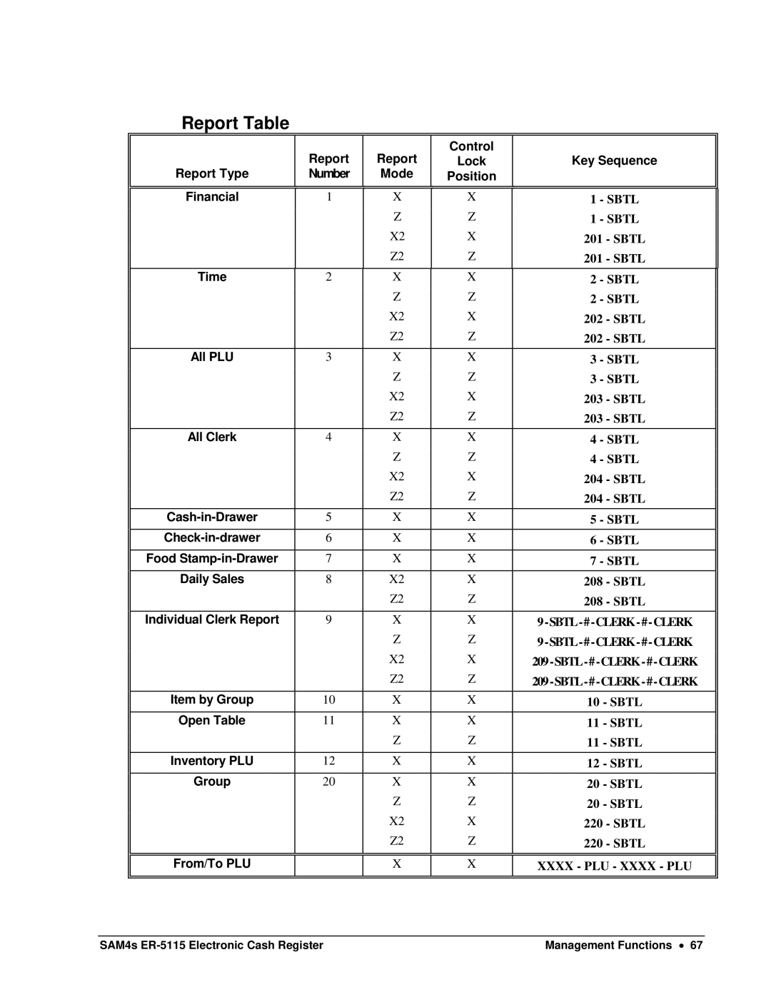 Sam4s SAM4s ER-5115 specifications Report Table, Mode Position 