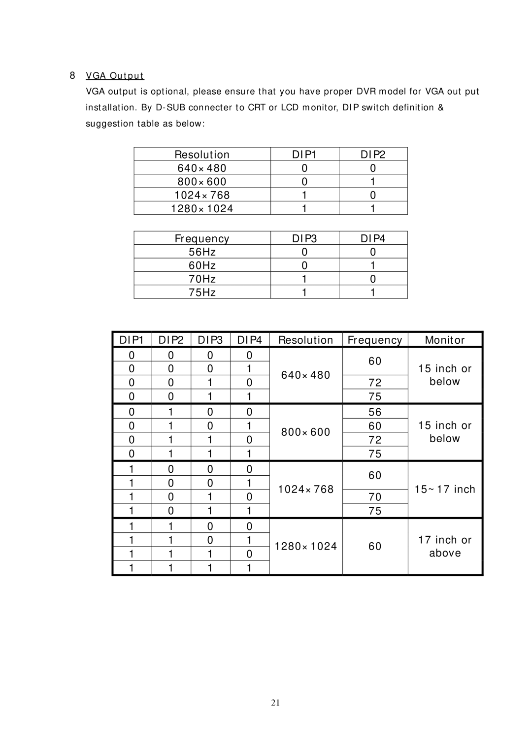 Sampo DR-S0426 manual DIP1 DIP2 DIP3 DIP4, VGA Output 